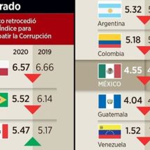 Se estanca en México combate a corrupción, revela estudio
