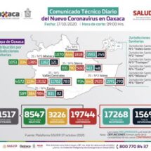 Oaxaca suma 175 pacientes nuevos de COVID-19