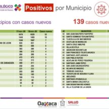 Reporta Oaxaca 510 casos activos,  el 84.5% se ubican en Valles Centrales