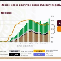 Coronavirus México: 93 mil 772 muertes y 949 mil 197 contagios!