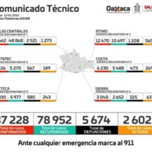 Cuarta ola de COVID-19 está próxima a superar casos activos de toda la pandemia en Oaxaca